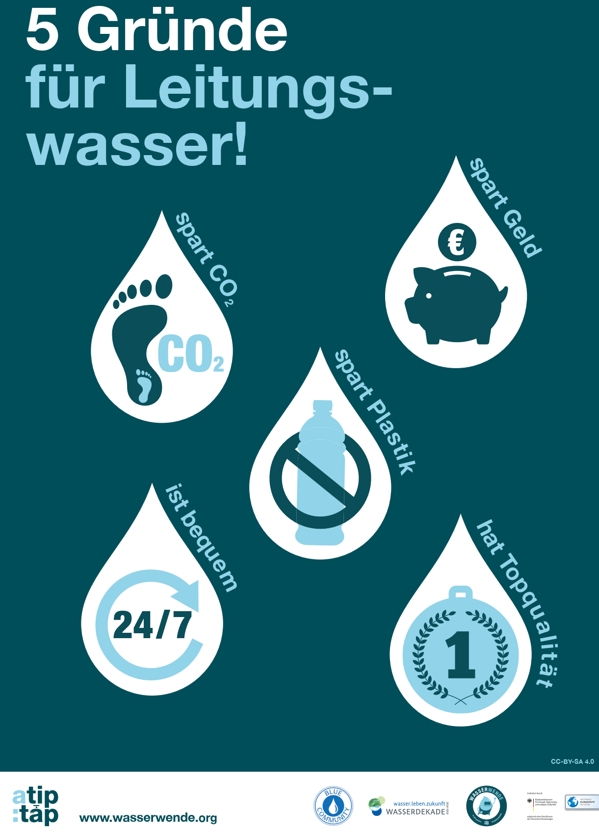 Fünf Gründe für Leitungswasser: Spart CO2, spart Geld, spart Plastik, ist bequem und hat eine Topqualität. Quelle: www.atiptap.org